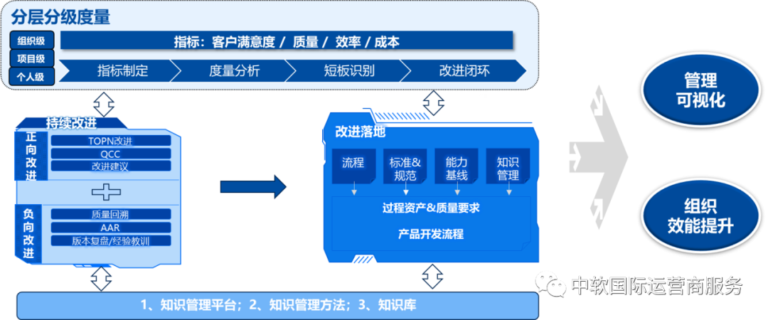 “人、貨、場”與管理的數字化融合 一體化交付的實踐路徑